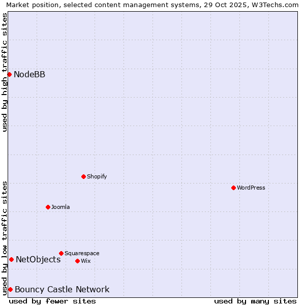 Market position of NetObjects vs. Bouncy Castle Network vs. NodeBB
