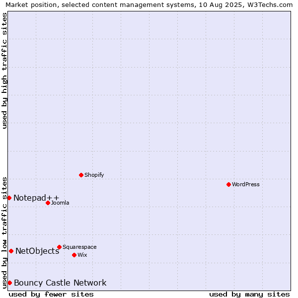Market position of NetObjects vs. Bouncy Castle Network vs. Notepad++