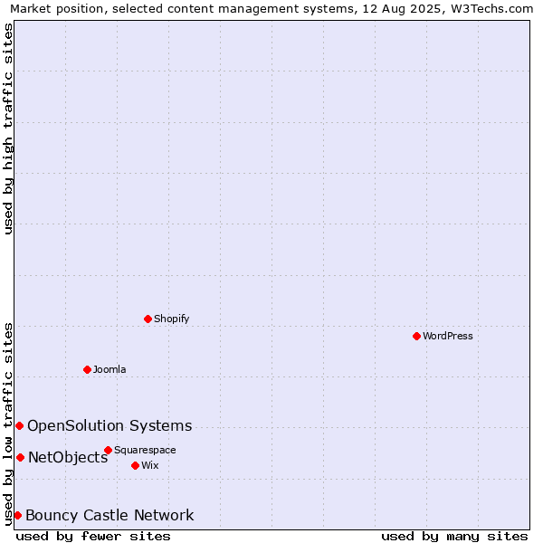 Market position of NetObjects vs. OpenSolution Systems vs. Bouncy Castle Network