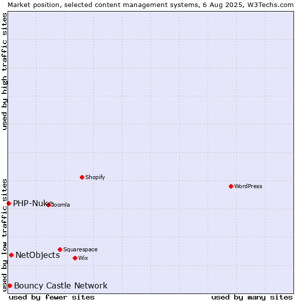 Market position of NetObjects vs. Bouncy Castle Network vs. PHP-Nuke