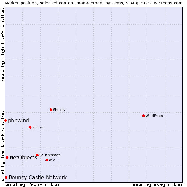 Market position of NetObjects vs. Bouncy Castle Network vs. phpwind