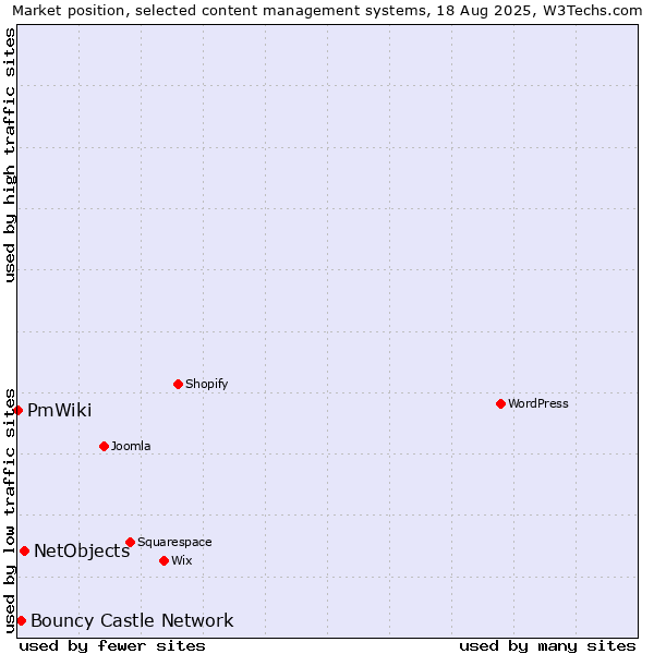 Market position of NetObjects vs. Bouncy Castle Network vs. PmWiki