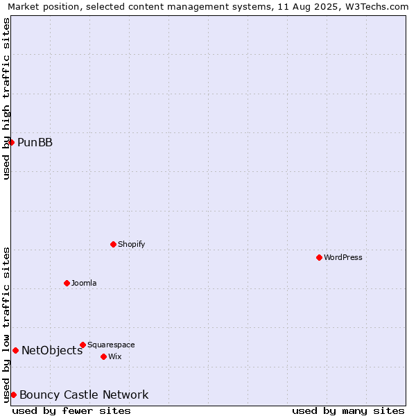 Market position of NetObjects vs. Bouncy Castle Network vs. PunBB