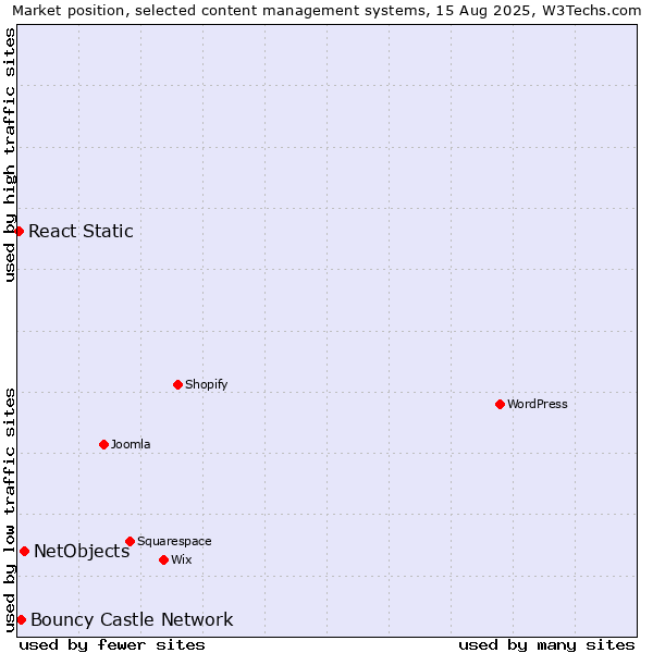 Market position of NetObjects vs. Bouncy Castle Network vs. React Static