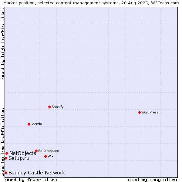 Market position of NetObjects vs. Bouncy Castle Network vs. Setup.ru