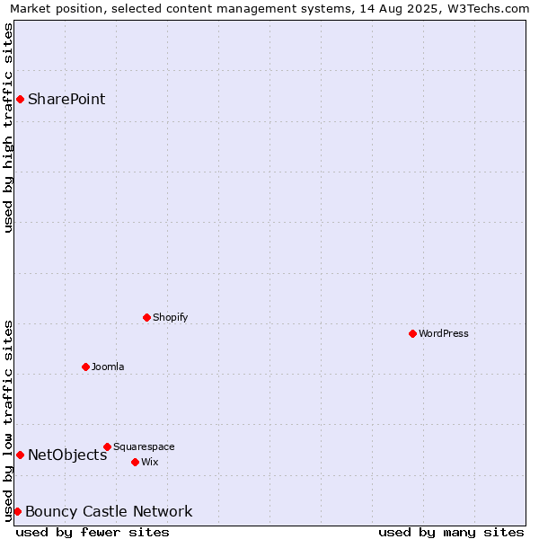 Market position of SharePoint vs. NetObjects vs. Bouncy Castle Network