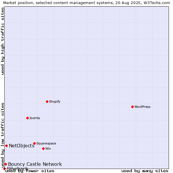 Market position of NetObjects vs. Bouncy Castle Network vs. Silvrback