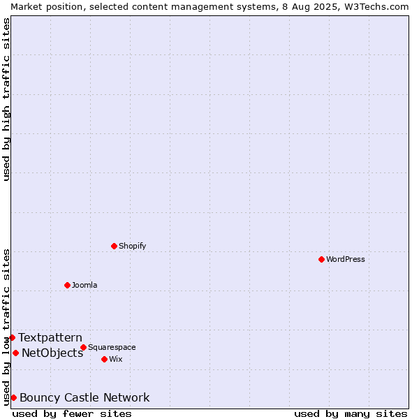 Market position of NetObjects vs. Bouncy Castle Network vs. Textpattern