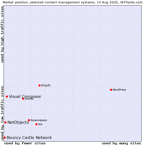 Market position of Visual Composer vs. NetObjects vs. Bouncy Castle Network