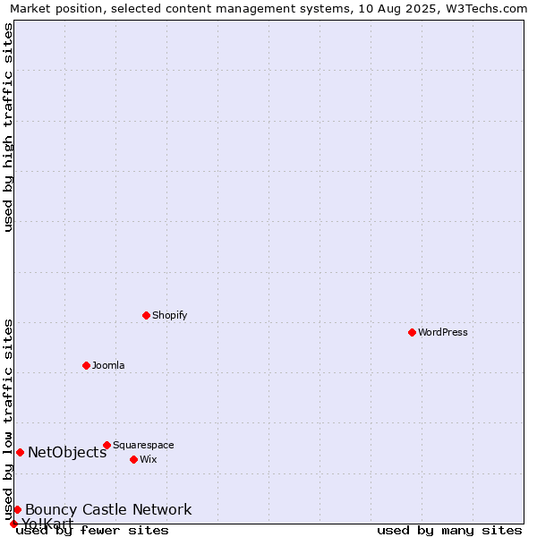 Market position of NetObjects vs. Bouncy Castle Network vs. Yo!Kart