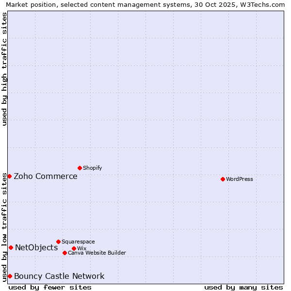 Market position of NetObjects vs. Bouncy Castle Network vs. Zoho Commerce