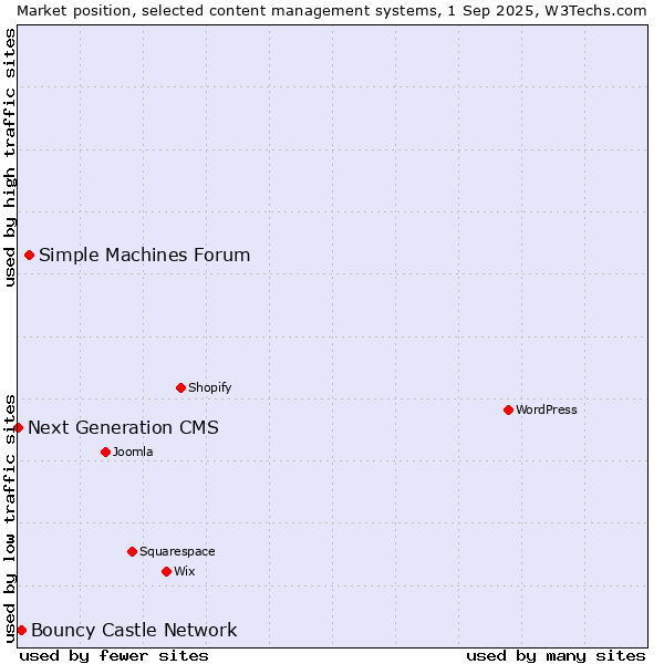 Market position of Simple Machines Forum vs. Bouncy Castle Network vs. Next Generation CMS
