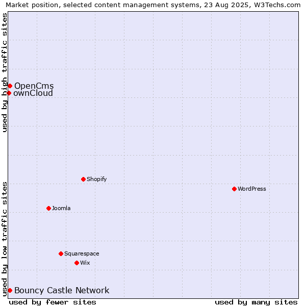 Market position of Bouncy Castle Network vs. OpenCms vs. ownCloud