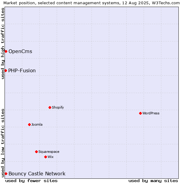 Market position of Bouncy Castle Network vs. OpenCms vs. PHP-Fusion