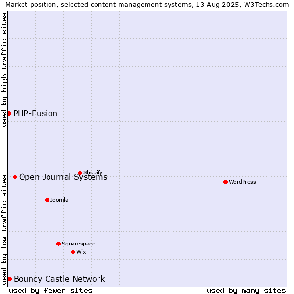 Market position of Open Journal Systems vs. Bouncy Castle Network vs. PHP-Fusion