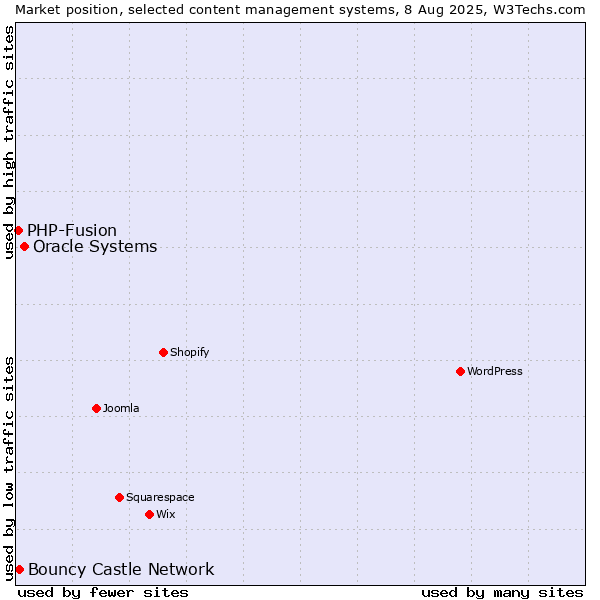 Market position of Oracle Systems vs. Bouncy Castle Network vs. PHP-Fusion