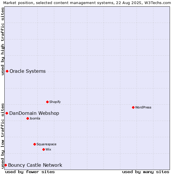 Market position of Oracle Systems vs. DanDomain Webshop vs. Bouncy Castle Network