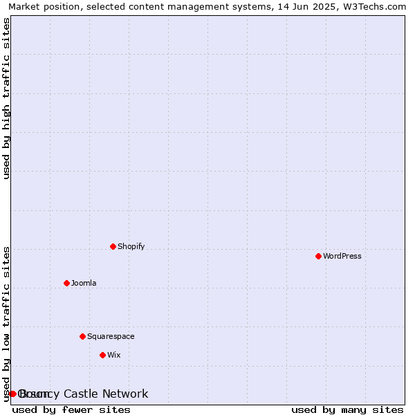 Market position of Bouncy Castle Network vs. Orson