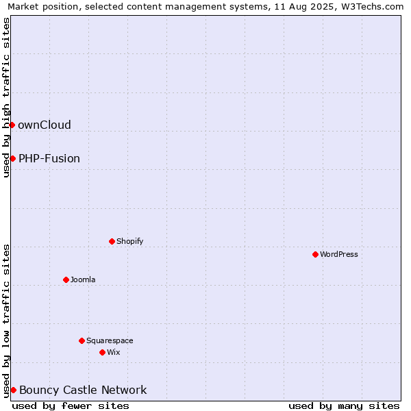 Market position of Bouncy Castle Network vs. PHP-Fusion vs. ownCloud