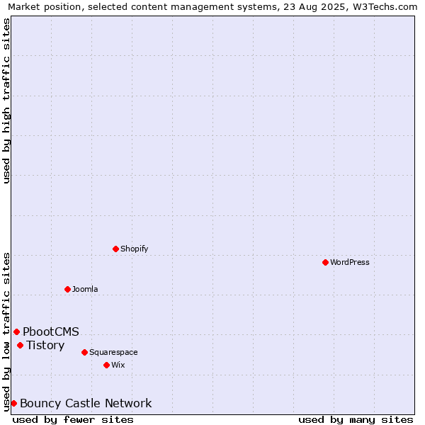 Market position of Tistory vs. PbootCMS vs. Bouncy Castle Network