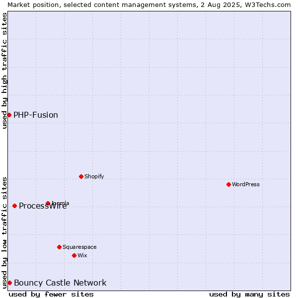Market position of ProcessWire vs. Bouncy Castle Network vs. PHP-Fusion