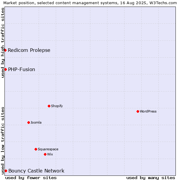 Market position of Bouncy Castle Network vs. PHP-Fusion vs. Redicom Prolepse