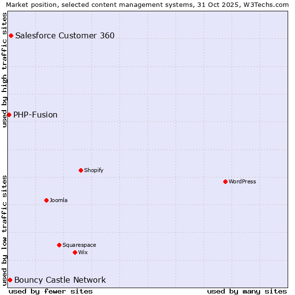 Market position of Salesforce Customer 360 vs. Bouncy Castle Network vs. PHP-Fusion