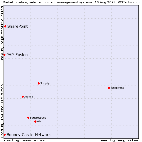 Market position of SharePoint vs. Bouncy Castle Network vs. PHP-Fusion