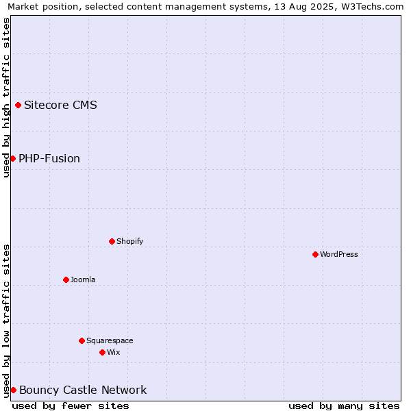 Market position of Sitecore CMS vs. Bouncy Castle Network vs. PHP-Fusion