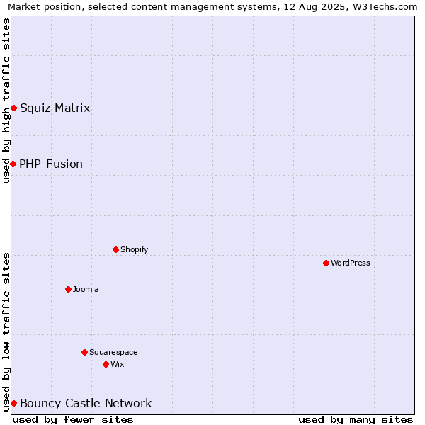 Market position of Bouncy Castle Network vs. Squiz Matrix vs. PHP-Fusion