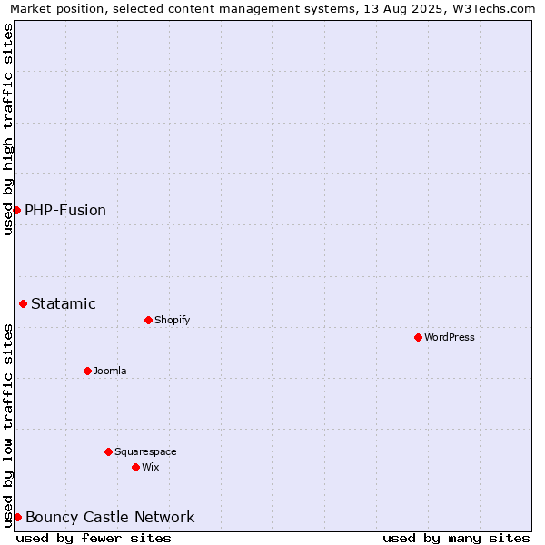 Market position of Statamic vs. Bouncy Castle Network vs. PHP-Fusion