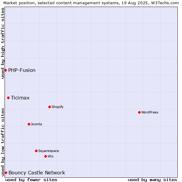 Market position of Ticimax vs. Bouncy Castle Network vs. PHP-Fusion