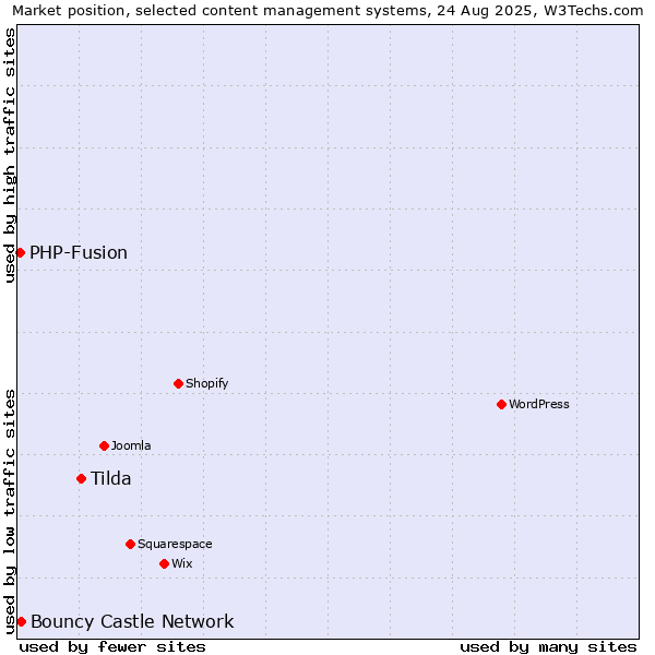 Market position of Tilda vs. Bouncy Castle Network vs. PHP-Fusion