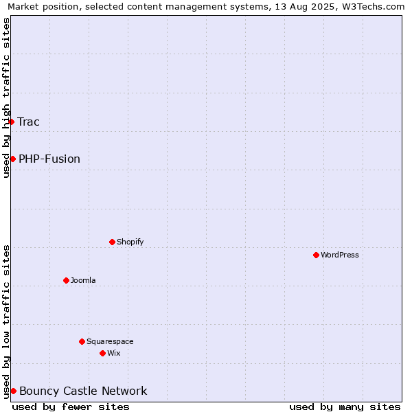 Market position of Bouncy Castle Network vs. PHP-Fusion vs. Trac