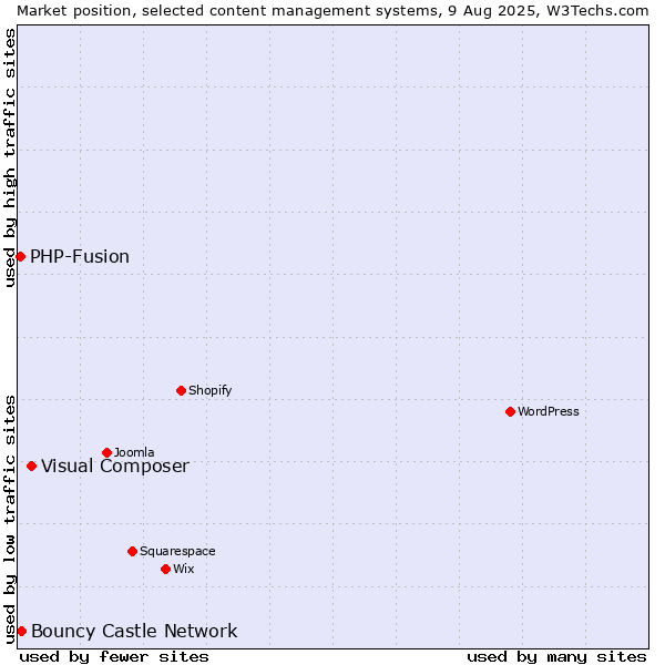 Market position of Visual Composer vs. Bouncy Castle Network vs. PHP-Fusion