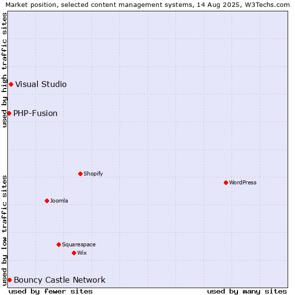 Market position of Visual Studio vs. Bouncy Castle Network vs. PHP-Fusion