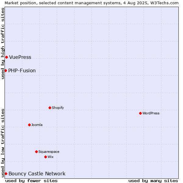 Market position of VuePress vs. Bouncy Castle Network vs. PHP-Fusion