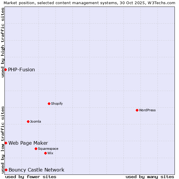 Market position of Bouncy Castle Network vs. Web Page Maker vs. PHP-Fusion