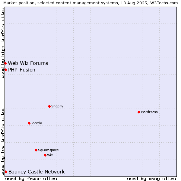 Market position of Bouncy Castle Network vs. PHP-Fusion vs. Web Wiz Forums