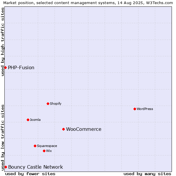 Market position of WooCommerce vs. Bouncy Castle Network vs. PHP-Fusion
