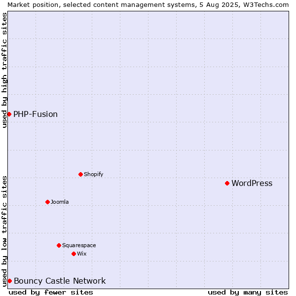 Market position of WordPress vs. Bouncy Castle Network vs. PHP-Fusion