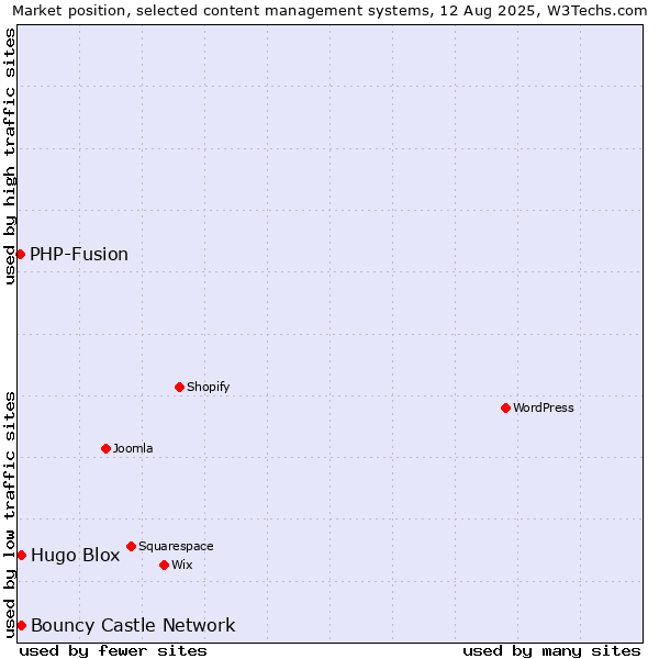 Market position of Bouncy Castle Network vs. Hugo Blox vs. PHP-Fusion
