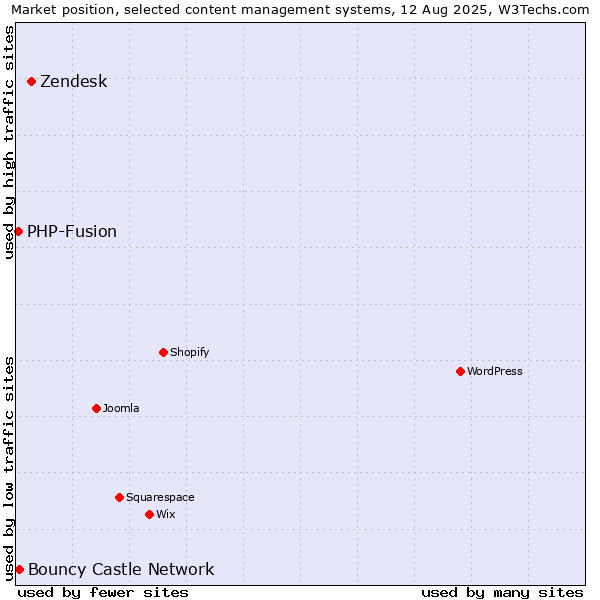 Market position of Zendesk vs. Bouncy Castle Network vs. PHP-Fusion