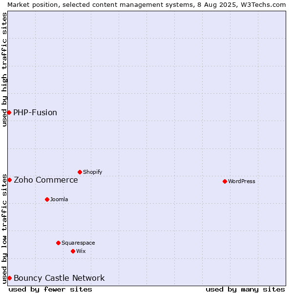 Market position of Bouncy Castle Network vs. Zoho Commerce vs. PHP-Fusion
