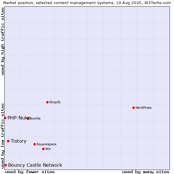 Market position of Tistory vs. Bouncy Castle Network vs. PHP-Nuke