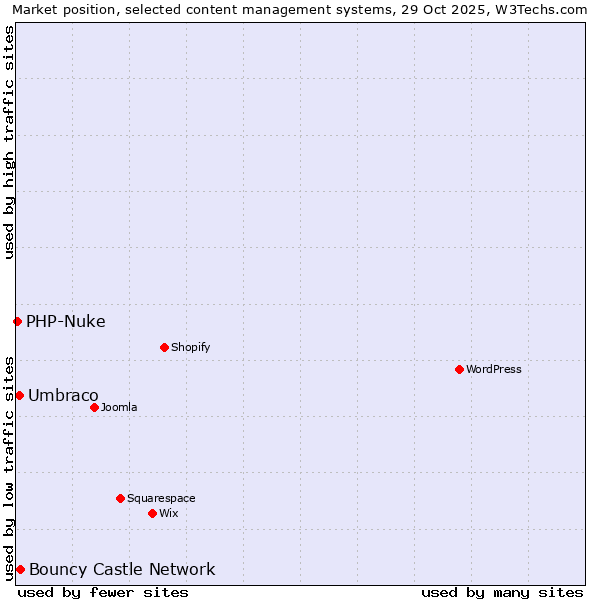 Market position of Bouncy Castle Network vs. Umbraco vs. PHP-Nuke