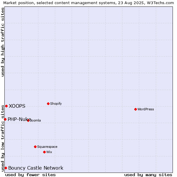 Market position of XOOPS vs. Bouncy Castle Network vs. PHP-Nuke