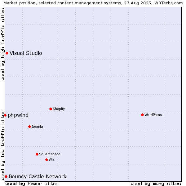 Market position of Visual Studio vs. Bouncy Castle Network vs. phpwind