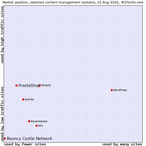 Market position of PrestaShop vs. Bouncy Castle Network