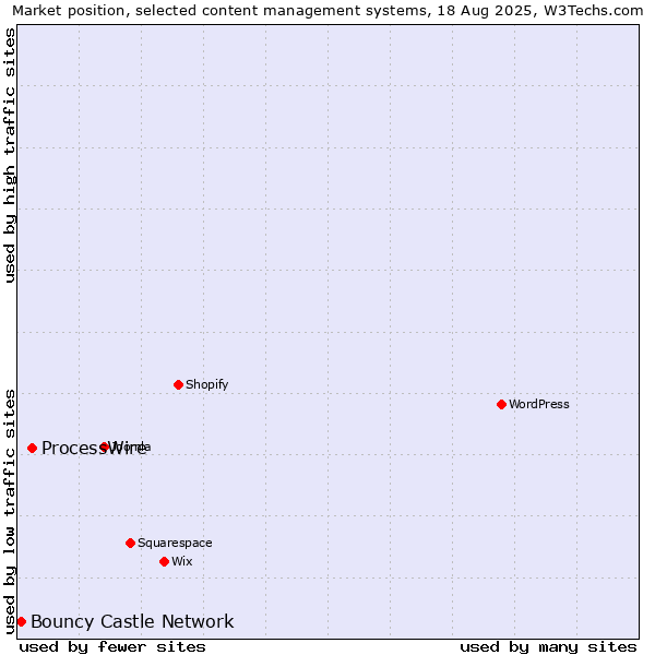 Market position of ProcessWire vs. Bouncy Castle Network
